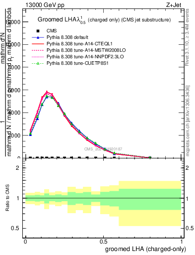 Plot of j.lha.gc in 13000 GeV pp collisions