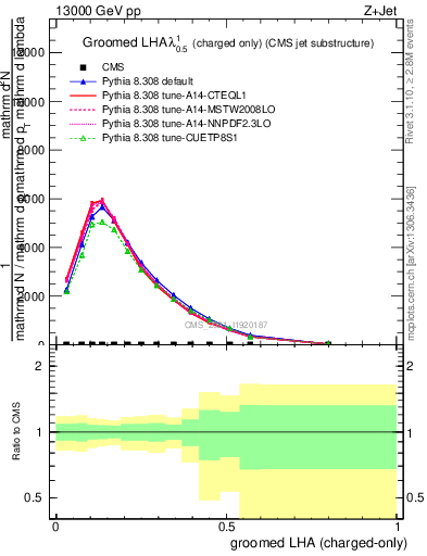 Plot of j.lha.gc in 13000 GeV pp collisions