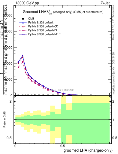 Plot of j.lha.gc in 13000 GeV pp collisions