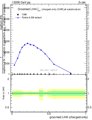 Plot of j.lha.gc in 13000 GeV pp collisions