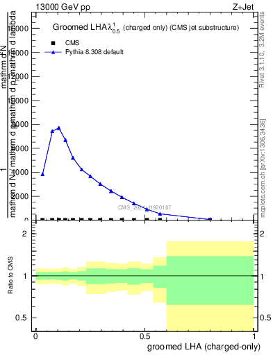 Plot of j.lha.gc in 13000 GeV pp collisions