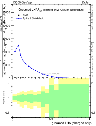 Plot of j.lha.gc in 13000 GeV pp collisions