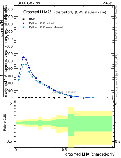 Plot of j.lha.gc in 13000 GeV pp collisions