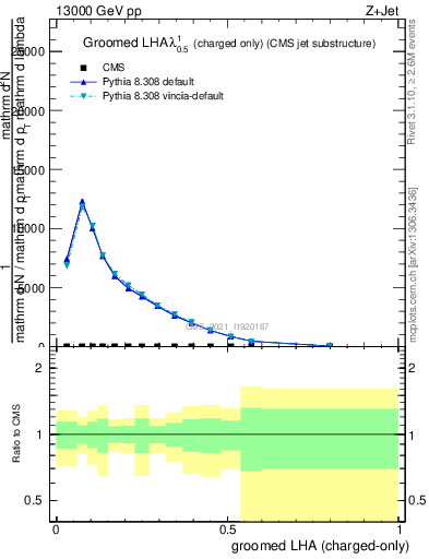 Plot of j.lha.gc in 13000 GeV pp collisions