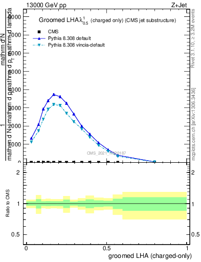 Plot of j.lha.gc in 13000 GeV pp collisions