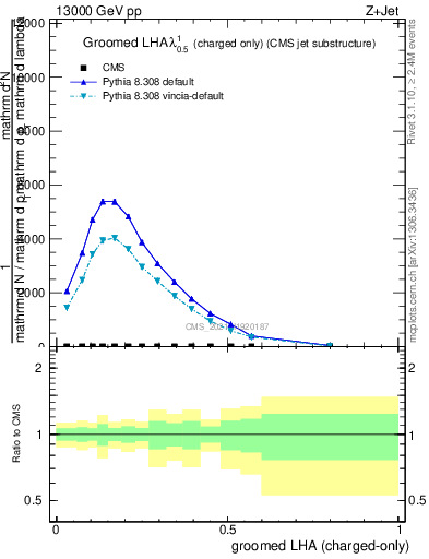 Plot of j.lha.gc in 13000 GeV pp collisions