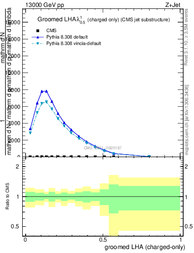 Plot of j.lha.gc in 13000 GeV pp collisions