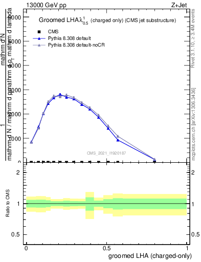 Plot of j.lha.gc in 13000 GeV pp collisions