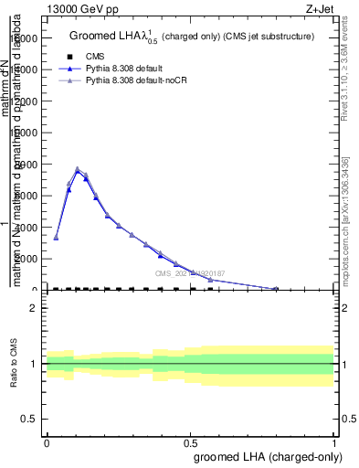 Plot of j.lha.gc in 13000 GeV pp collisions