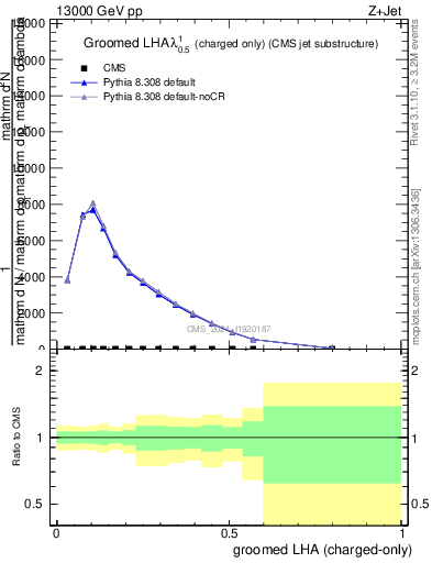 Plot of j.lha.gc in 13000 GeV pp collisions