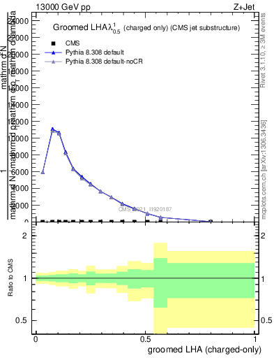 Plot of j.lha.gc in 13000 GeV pp collisions