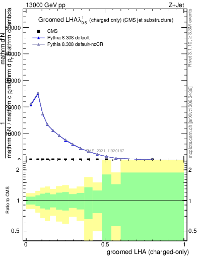 Plot of j.lha.gc in 13000 GeV pp collisions