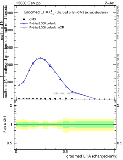 Plot of j.lha.gc in 13000 GeV pp collisions