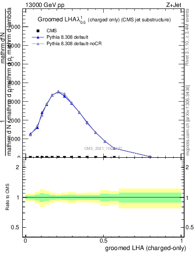 Plot of j.lha.gc in 13000 GeV pp collisions