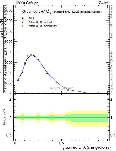 Plot of j.lha.gc in 13000 GeV pp collisions