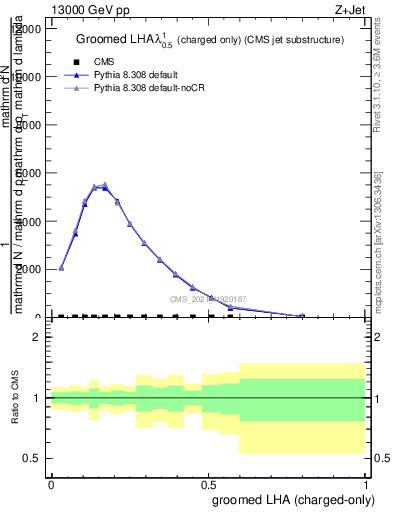 Plot of j.lha.gc in 13000 GeV pp collisions