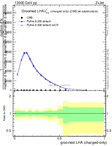 Plot of j.lha.gc in 13000 GeV pp collisions