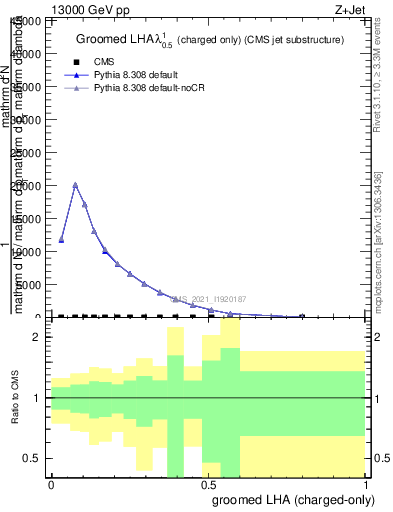 Plot of j.lha.gc in 13000 GeV pp collisions