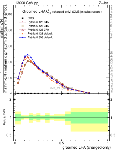 Plot of j.lha.gc in 13000 GeV pp collisions