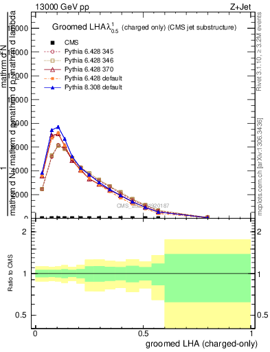 Plot of j.lha.gc in 13000 GeV pp collisions