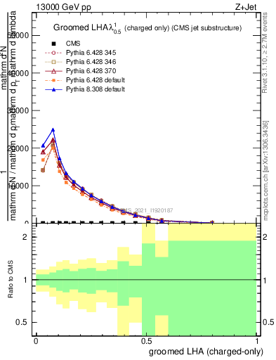 Plot of j.lha.gc in 13000 GeV pp collisions