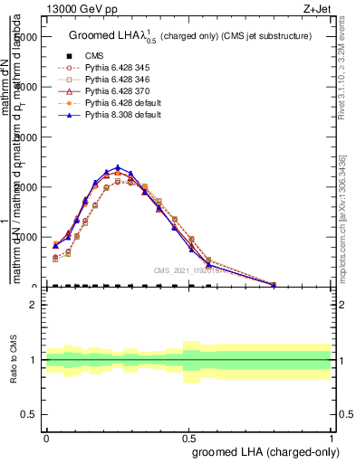 Plot of j.lha.gc in 13000 GeV pp collisions