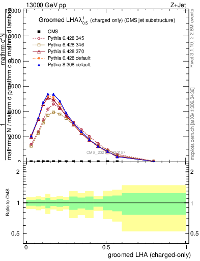 Plot of j.lha.gc in 13000 GeV pp collisions