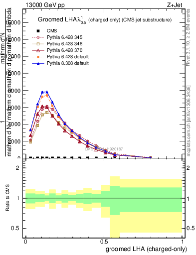 Plot of j.lha.gc in 13000 GeV pp collisions