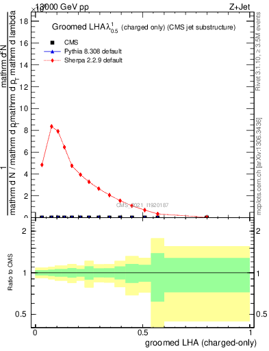 Plot of j.lha.gc in 13000 GeV pp collisions