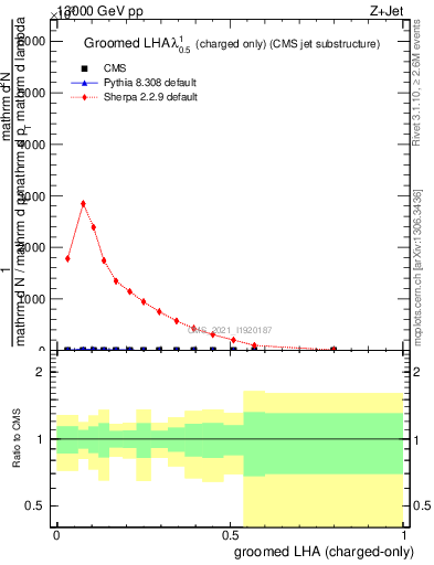 Plot of j.lha.gc in 13000 GeV pp collisions