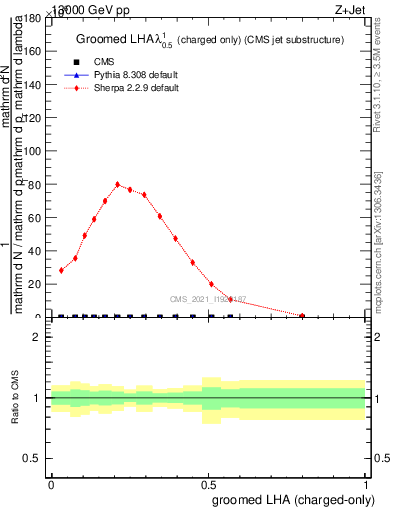 Plot of j.lha.gc in 13000 GeV pp collisions