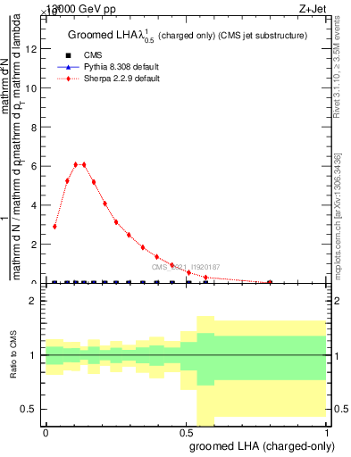 Plot of j.lha.gc in 13000 GeV pp collisions