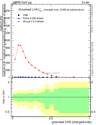 Plot of j.lha.gc in 13000 GeV pp collisions