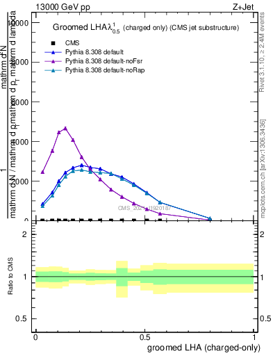 Plot of j.lha.gc in 13000 GeV pp collisions