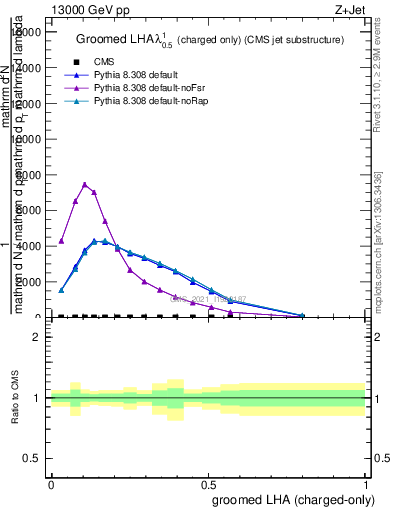 Plot of j.lha.gc in 13000 GeV pp collisions