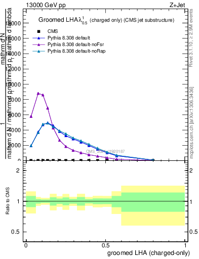 Plot of j.lha.gc in 13000 GeV pp collisions