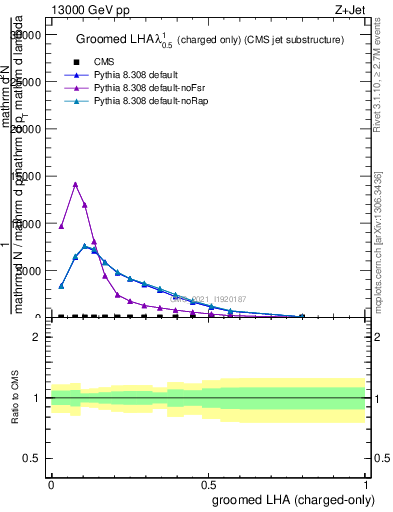 Plot of j.lha.gc in 13000 GeV pp collisions