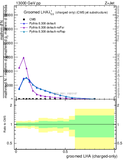 Plot of j.lha.gc in 13000 GeV pp collisions