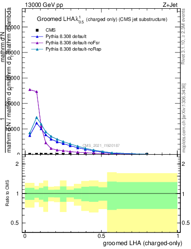 Plot of j.lha.gc in 13000 GeV pp collisions