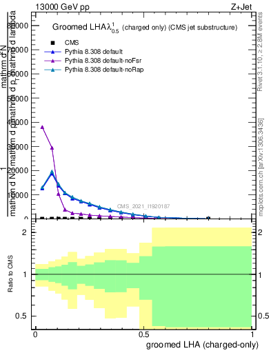 Plot of j.lha.gc in 13000 GeV pp collisions