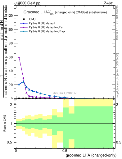 Plot of j.lha.gc in 13000 GeV pp collisions