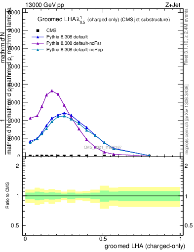 Plot of j.lha.gc in 13000 GeV pp collisions