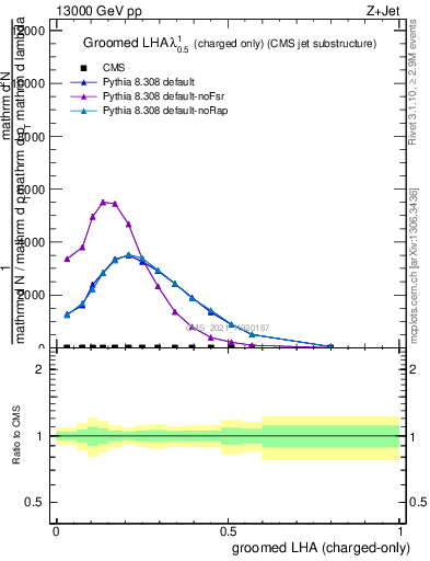 Plot of j.lha.gc in 13000 GeV pp collisions