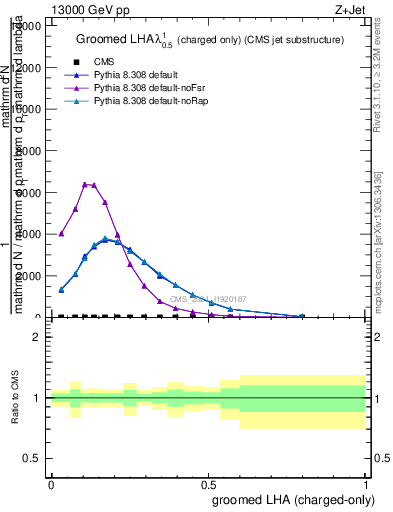 Plot of j.lha.gc in 13000 GeV pp collisions