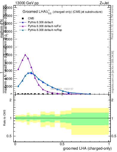 Plot of j.lha.gc in 13000 GeV pp collisions