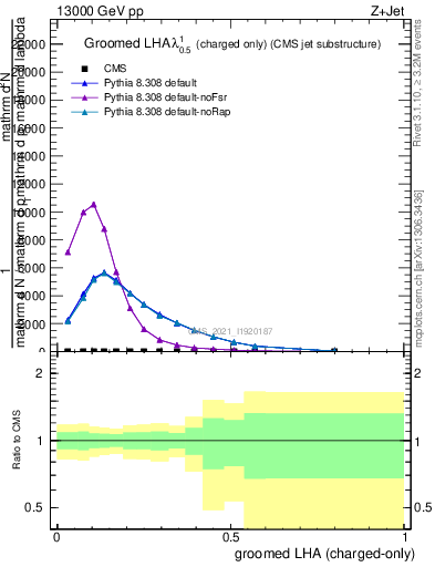 Plot of j.lha.gc in 13000 GeV pp collisions