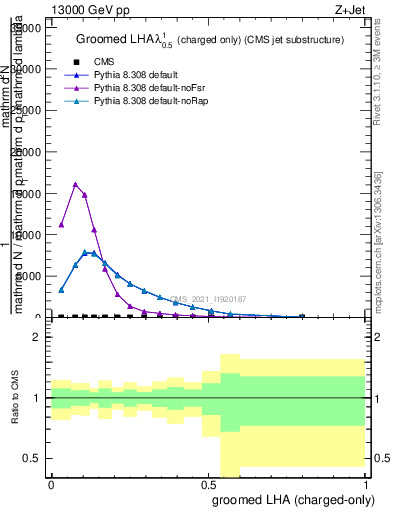 Plot of j.lha.gc in 13000 GeV pp collisions