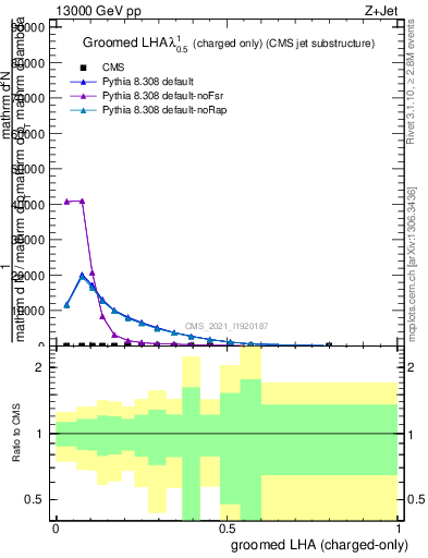 Plot of j.lha.gc in 13000 GeV pp collisions