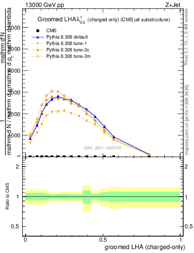 Plot of j.lha.gc in 13000 GeV pp collisions