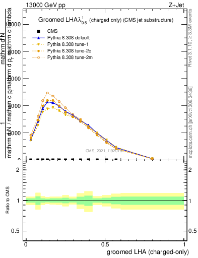 Plot of j.lha.gc in 13000 GeV pp collisions